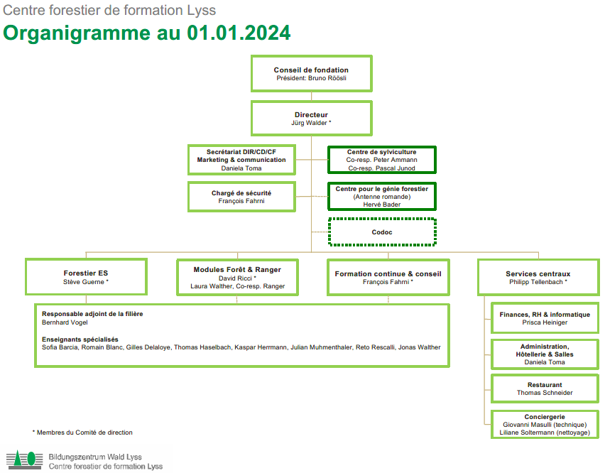Organigramm 1.1.2024 fr